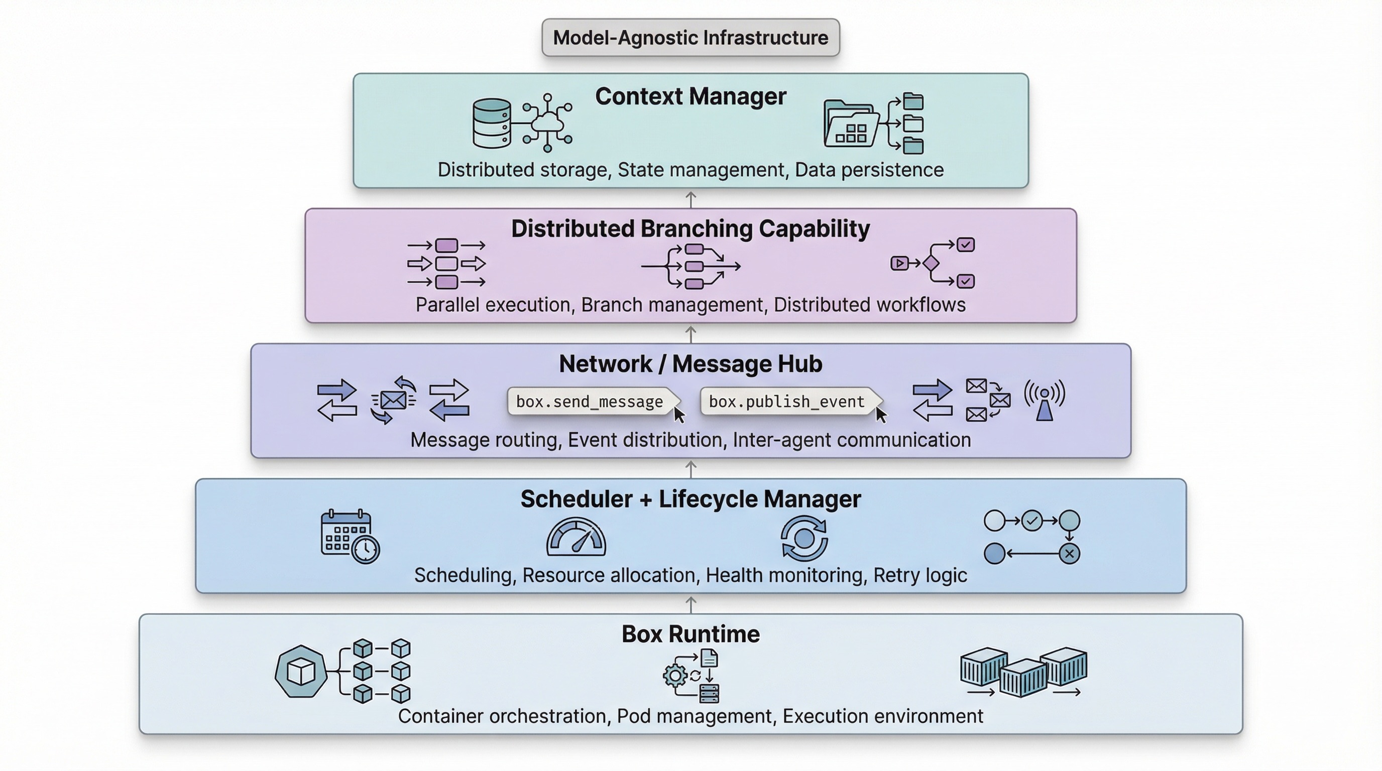 Agent Kubernetes架构：5层基础设施栈
