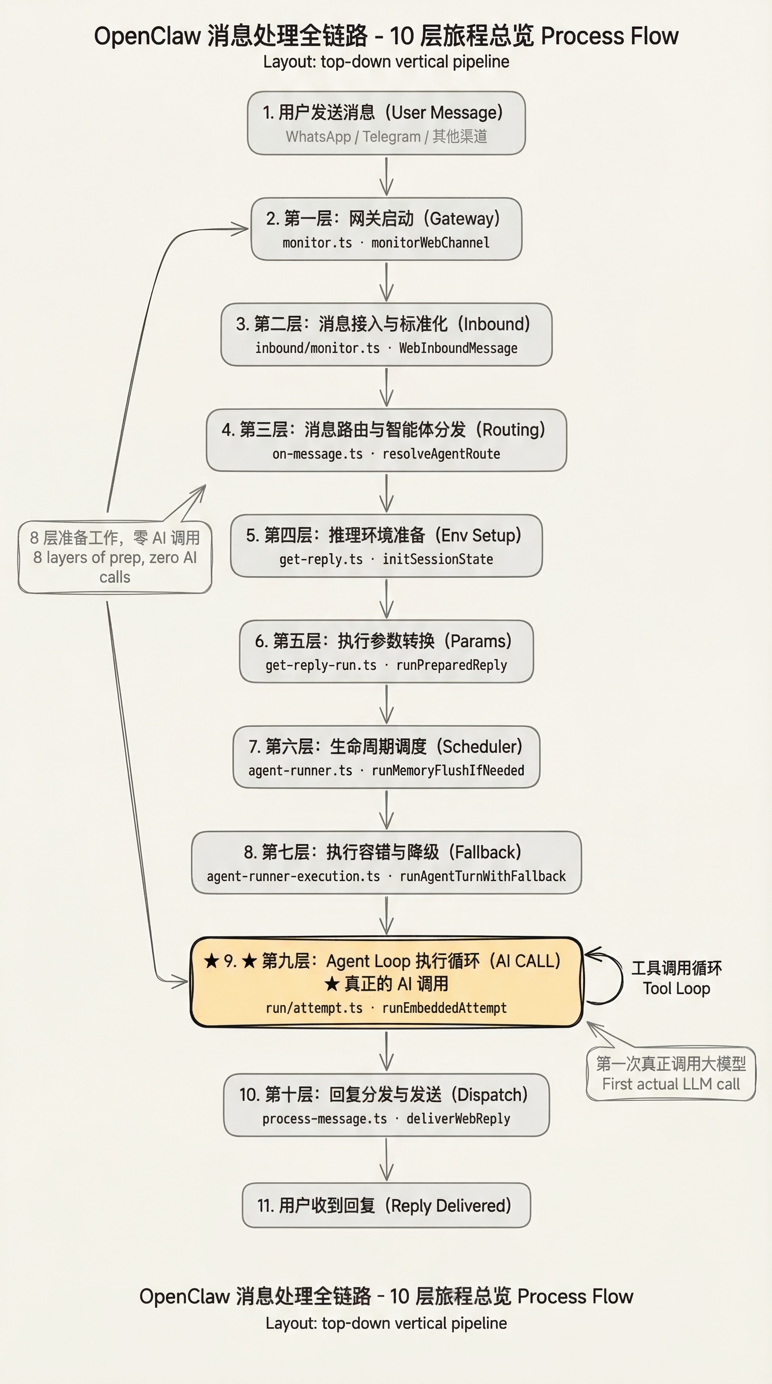OpenClaw 消息处理全链路 - 10 层旅程总览