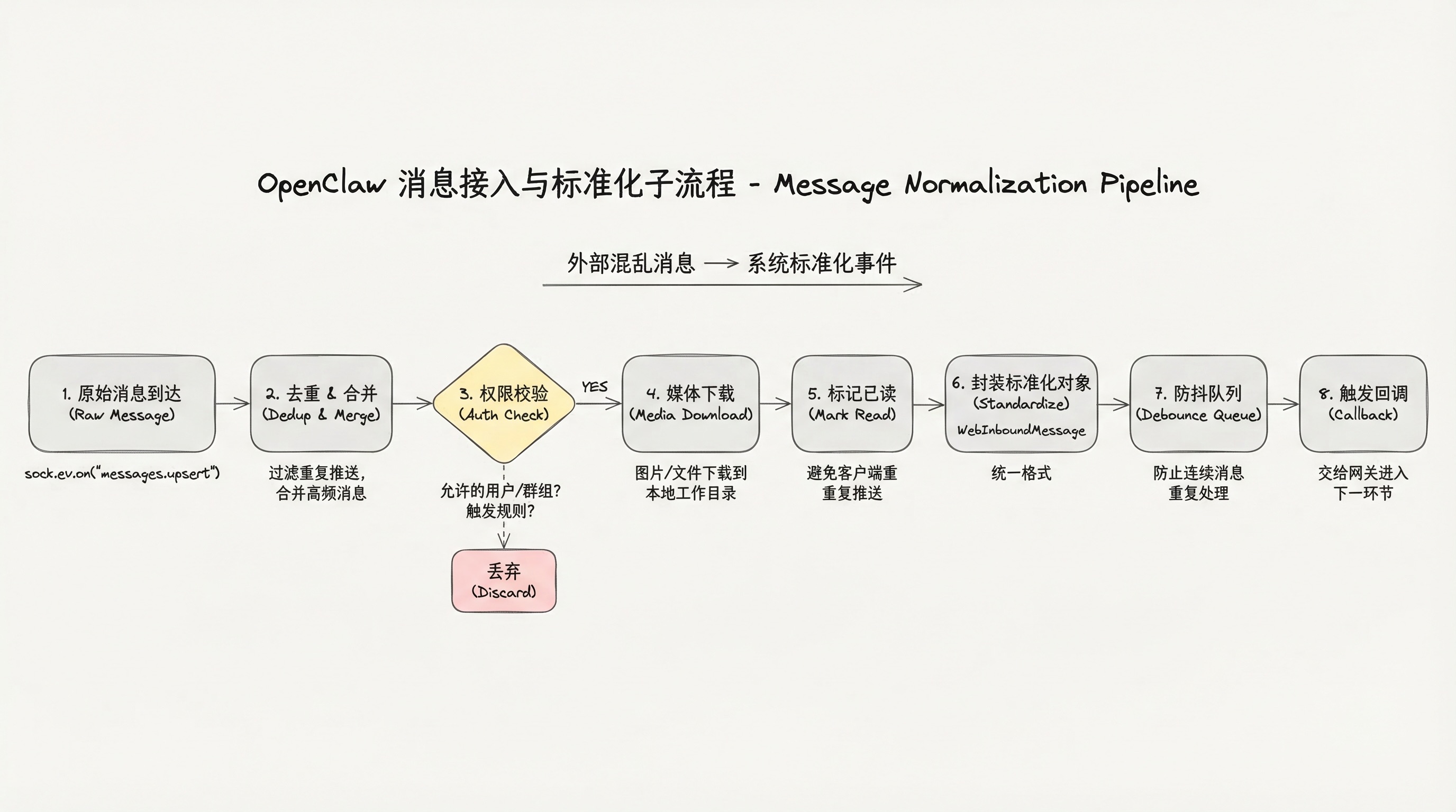 消息接入与标准化子流程