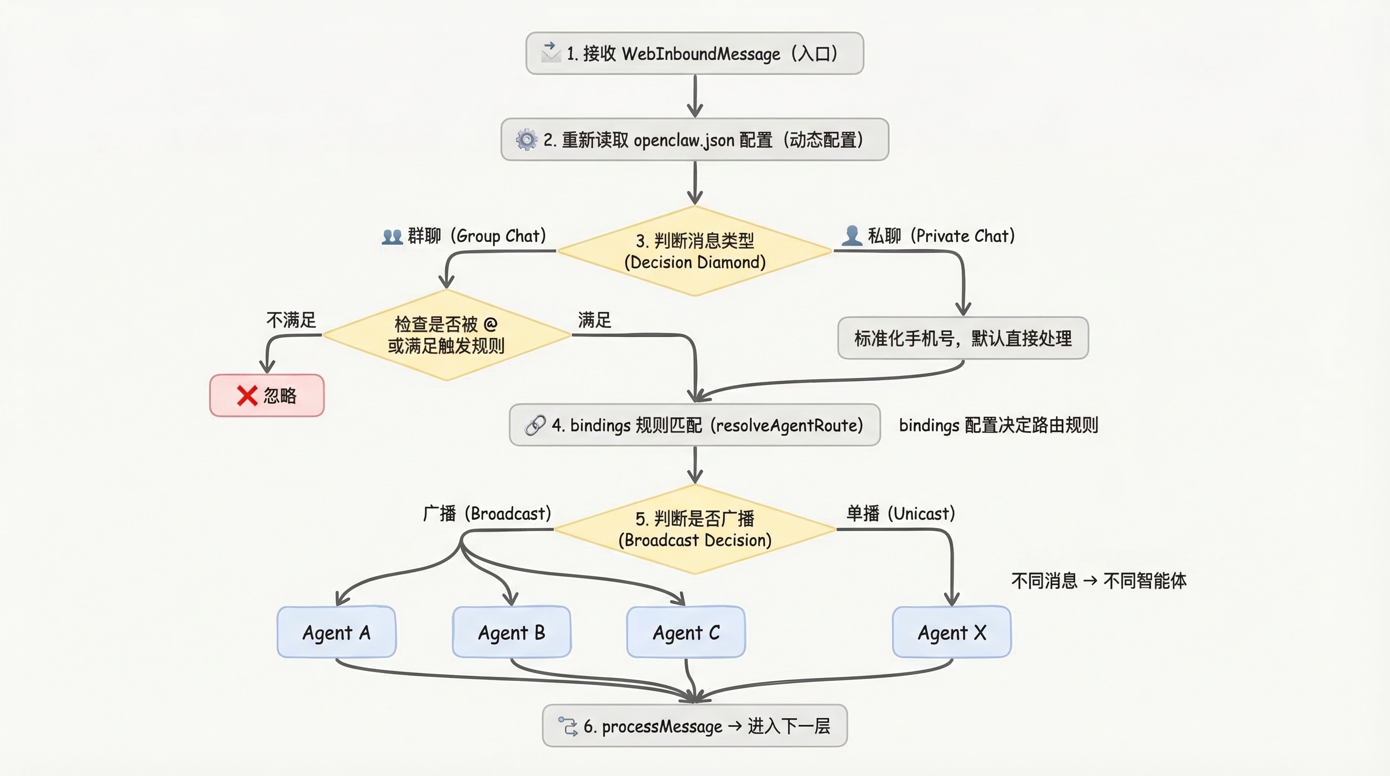 消息路由决策树