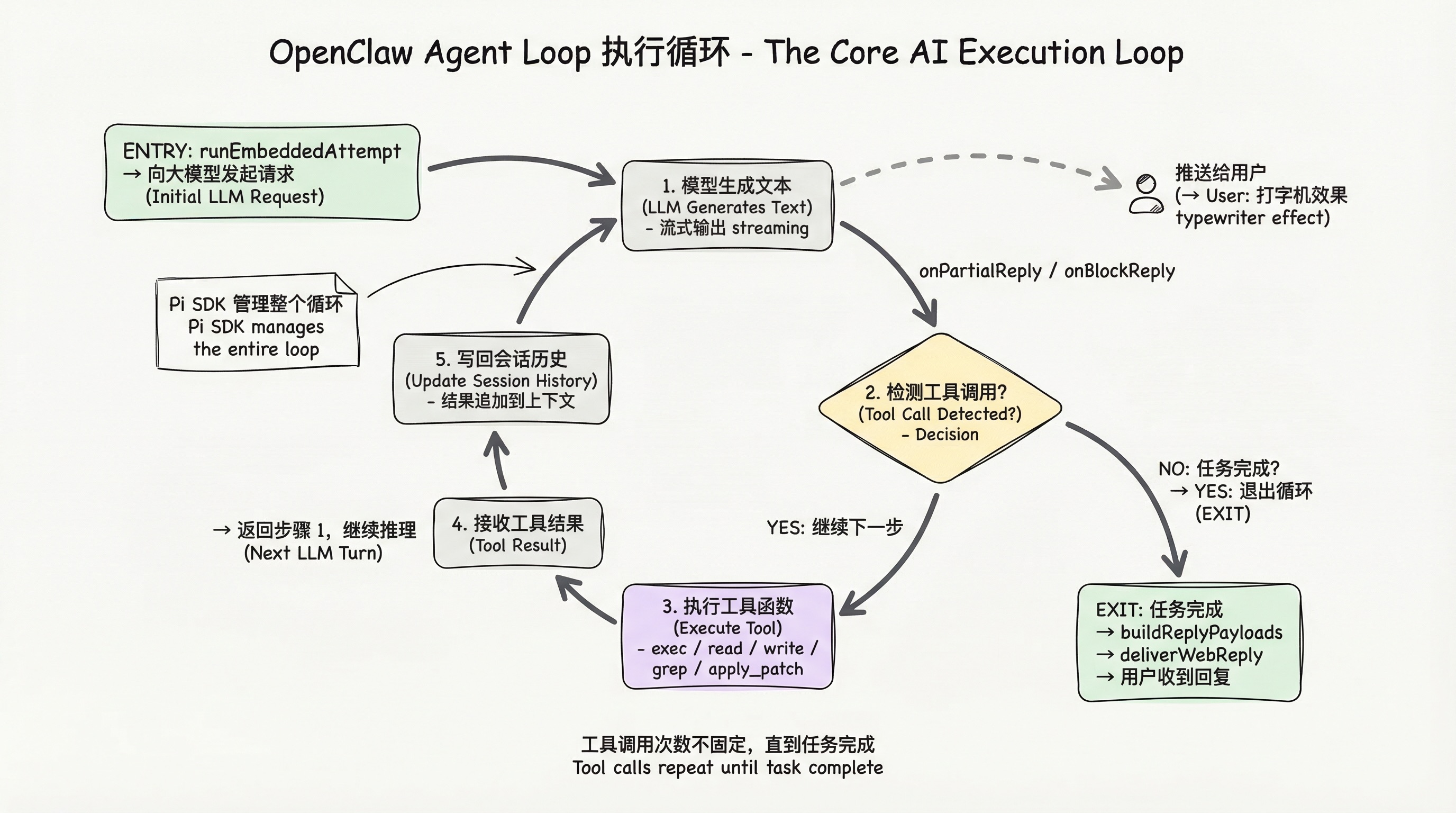 Agent Loop 执行循环