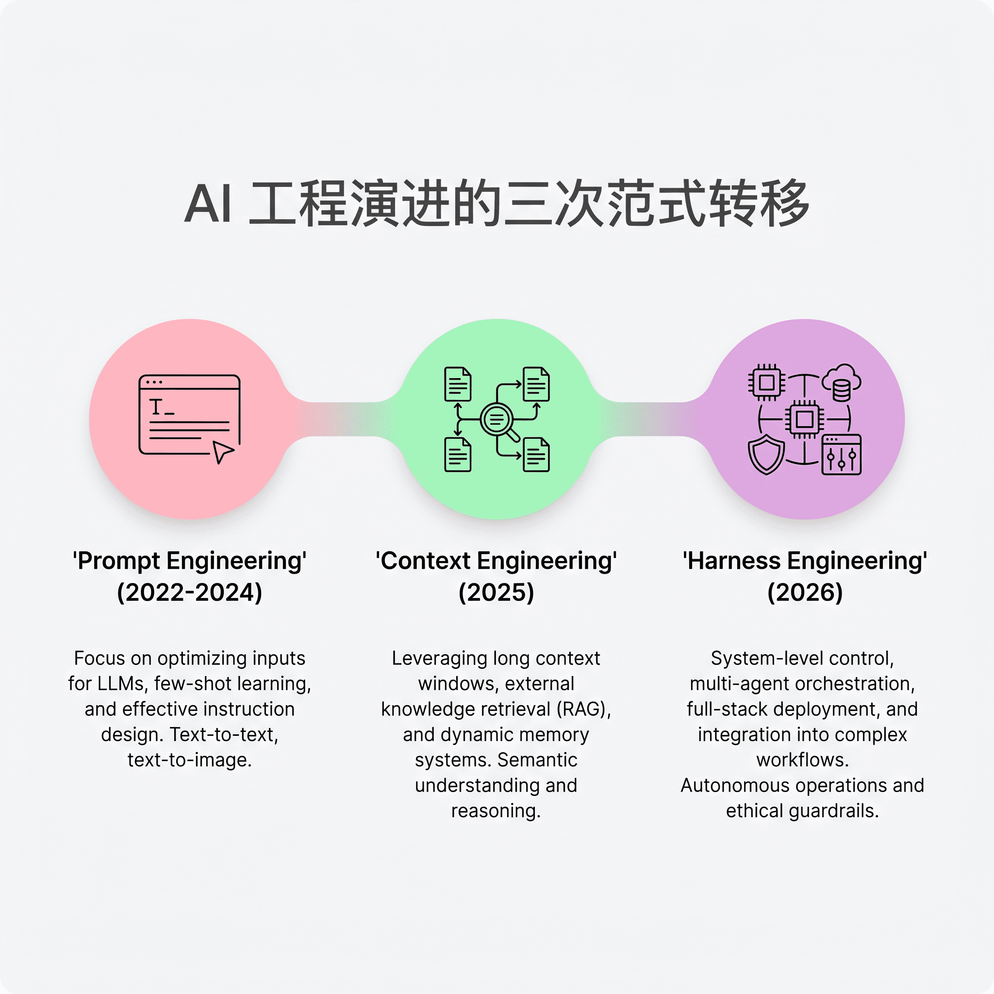 AI 工程演进的三次范式转移