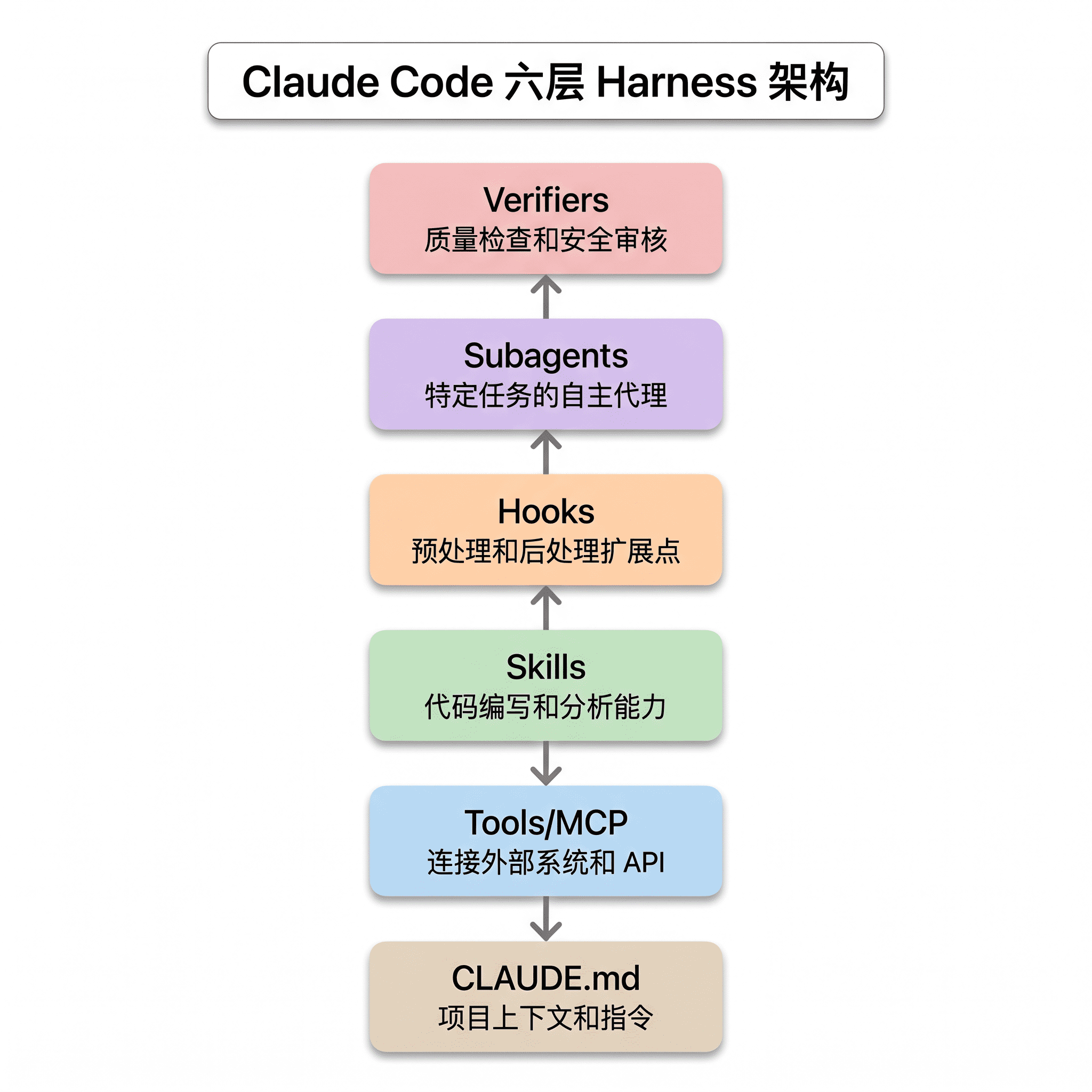 Claude Code 六层 Harness 架构