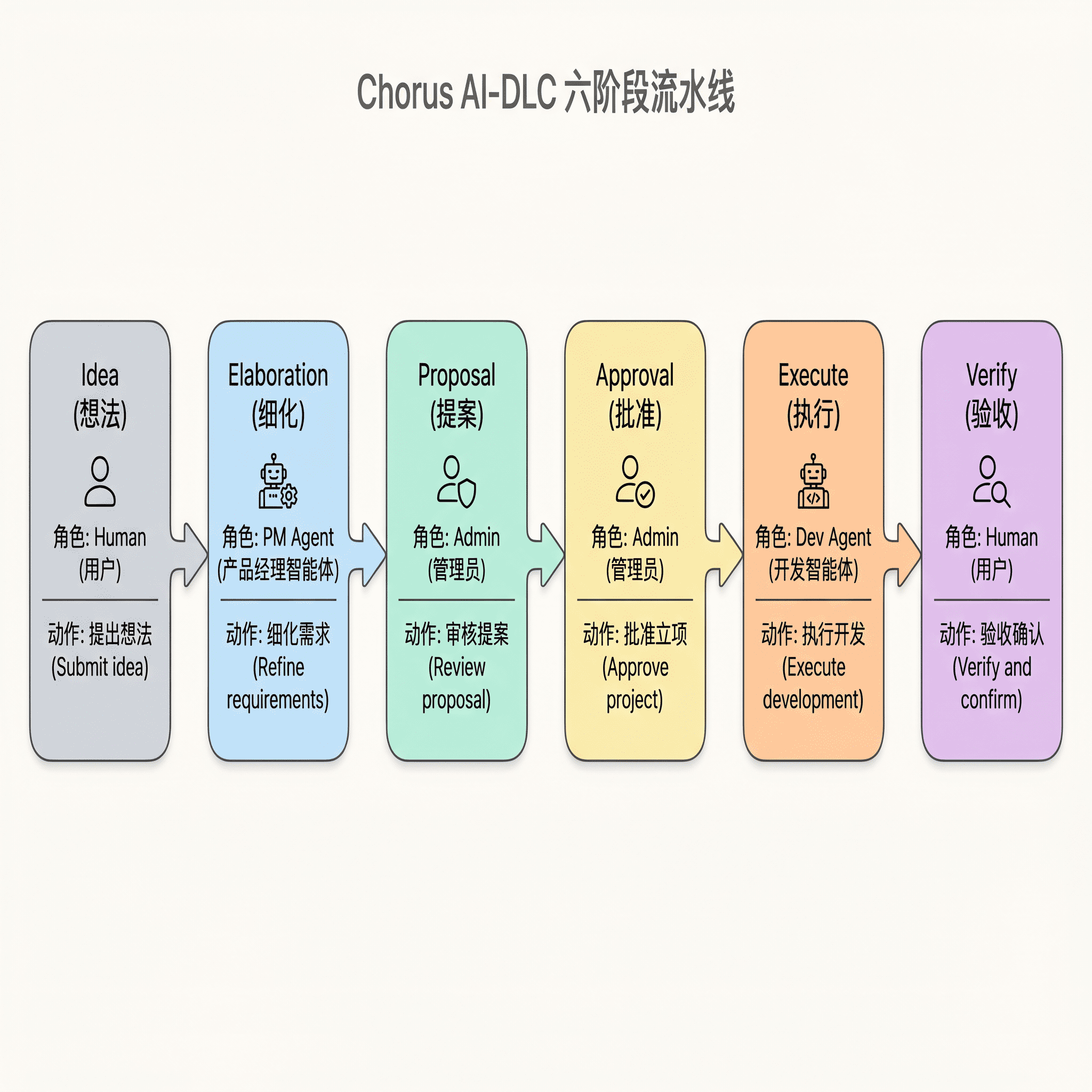 Chorus AI-DLC 六阶段流水线