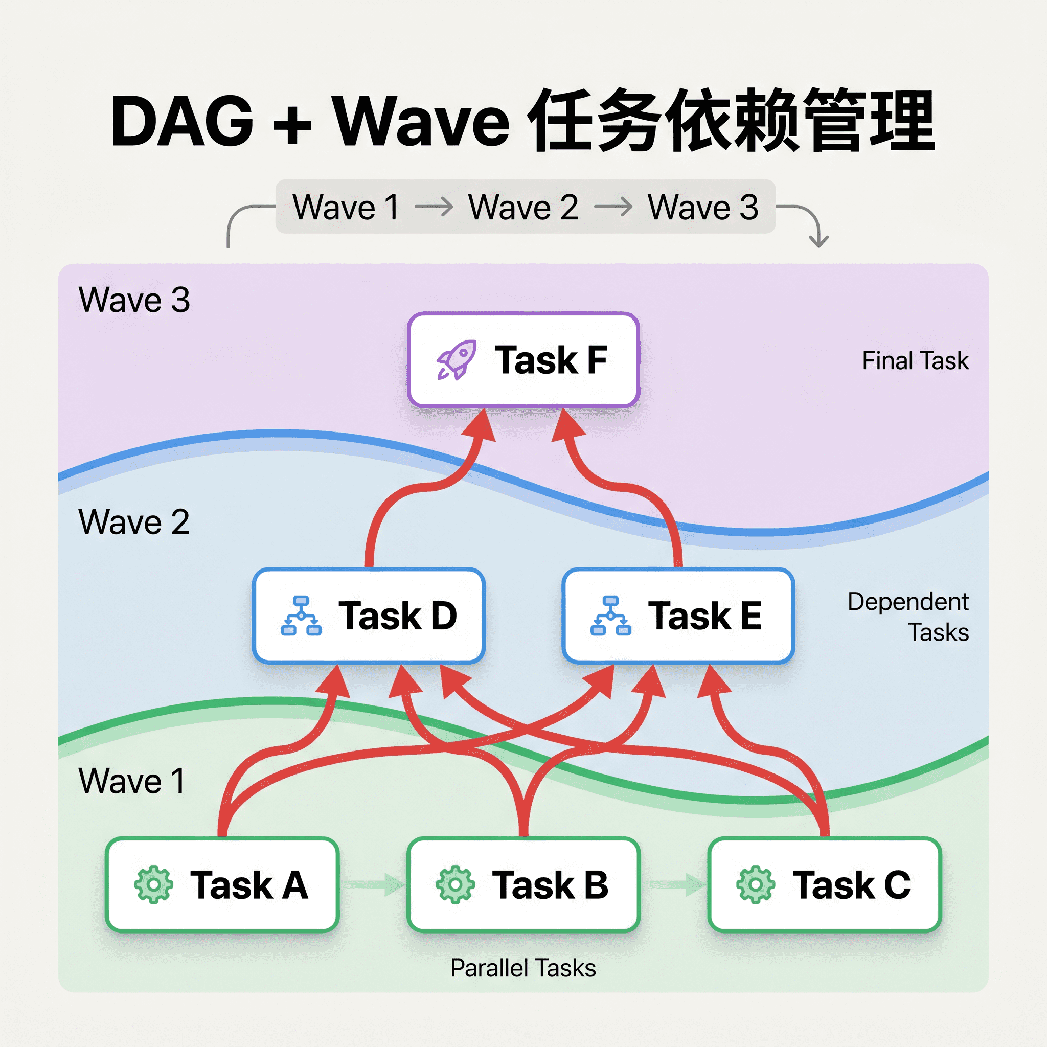 DAG + Wave 任务依赖管理
